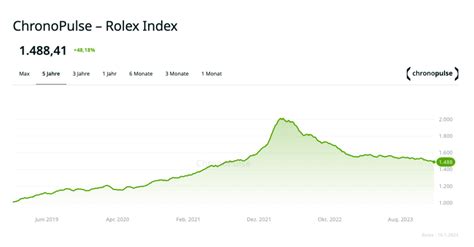 andamento rolex|prezzi rolex 2022.